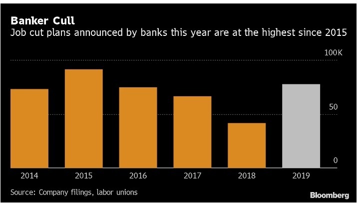 У 2019 році банки запланували найбільші скорочення з 2015 року - Bloomberg У 2019 році банки запланували найбільші скорочення з 2015 року - Bloomberg