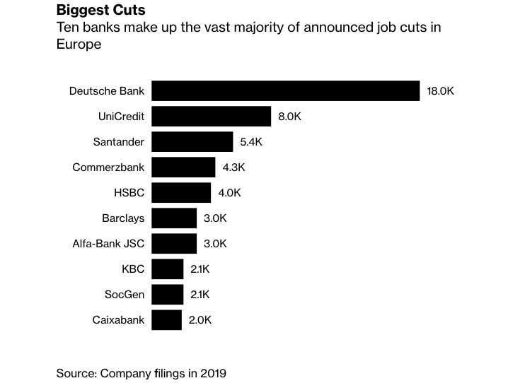 У 2019 році банки запланували найбільші скорочення з 2015 року - Bloomberg У 2019 році банки запланували найбільші скорочення з 2015 року - Bloomberg