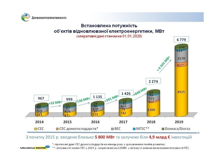 Інвестиції в «зелену» енергетику України в 2019 році досягли 3,7 млрд євро Інвестиції в «зелену» енергетику України в 2019 році досягли 3,7 млрд євро