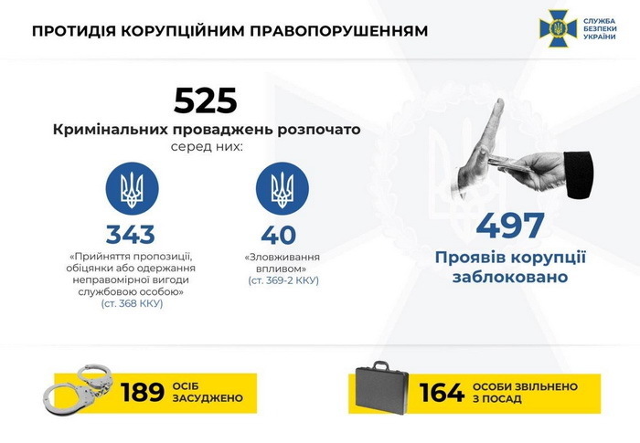 В СБУ назвали виявлених збитків держави внаслідок корупції у 2019 В СБУ назвали виявлених збитків держави внаслідок корупції у 2019