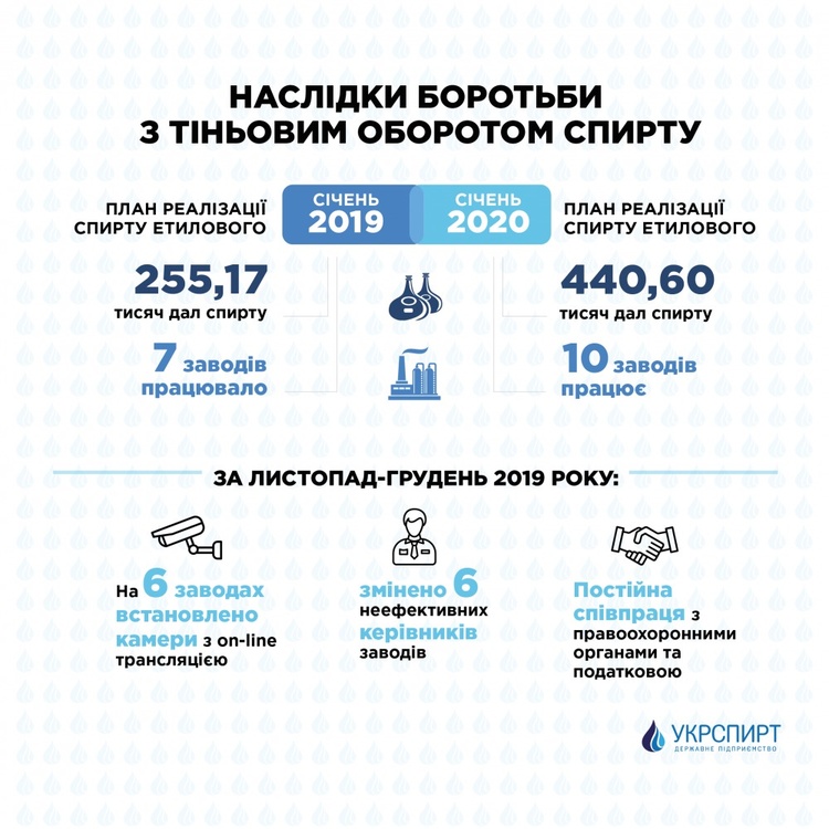 «Укрспирт» у січні 2020 року реалізує вдвічі більше спирту ніж у січні 2019 «Укрспирт» у січні 2020 року реалізує вдвічі більше спирту ніж у січні 2019