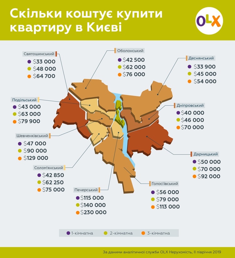 Ціни на квартири в Києві у другому півріччі 2019 року виросли в середньому на 11% Ціни на квартири в Києві у другому півріччі 2019 року виросли в середньому на 11%