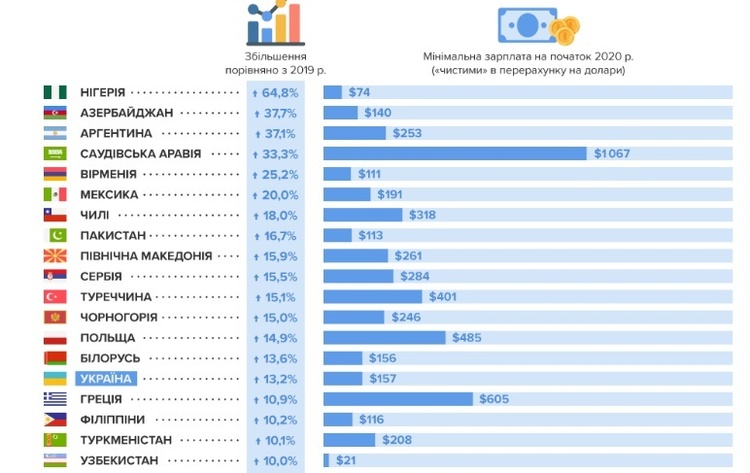 Україна посіла 15-е місце в рейтингу зростання «мінімалок» у світі – Picodi.com Україна посіла 15-е місце в рейтингу зростання «мінімалок» у світі – Picodi.com