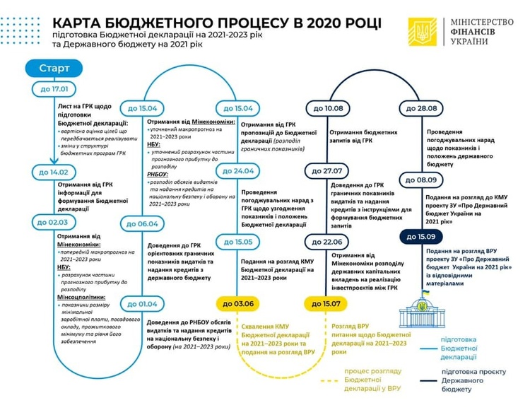 Мінфін почав підготовку трирічної бюджетної декларації Мінфін почав підготовку трирічної бюджетної декларації