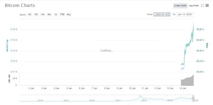 З початку року біткойн здорожчав на 20% З початку року біткойн здорожчав на 20%