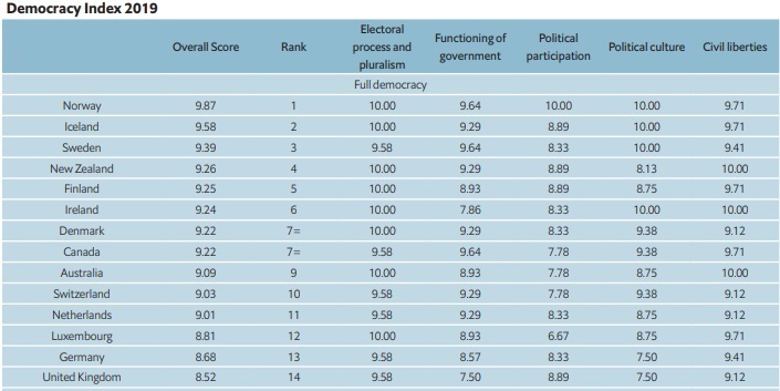 Україна піднялася в рейтингу демократії від The Economist Україна піднялася в рейтингу демократії від The Economist
