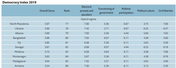 Україна піднялася в рейтингу демократії від The Economist Україна піднялася в рейтингу демократії від The Economist