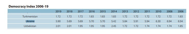 Україна піднялась в рейтингу демократії до рівня Бангладеш Україна піднялась в рейтингу демократії до рівня Бангладеш