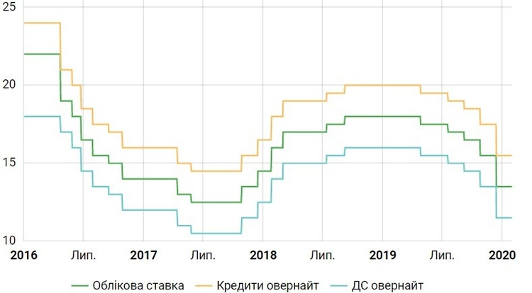 Облікова ставка НБУ: чому відбувається примус до послаблення Облікова ставка НБУ: чому відбувається примус до послаблення