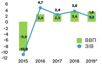 Ріст ВВП у 2019 році уповільнився до 3,3% – оцінка Мінекономіки Ріст ВВП у 2019 році уповільнився до 3,3% – оцінка Мінекономіки