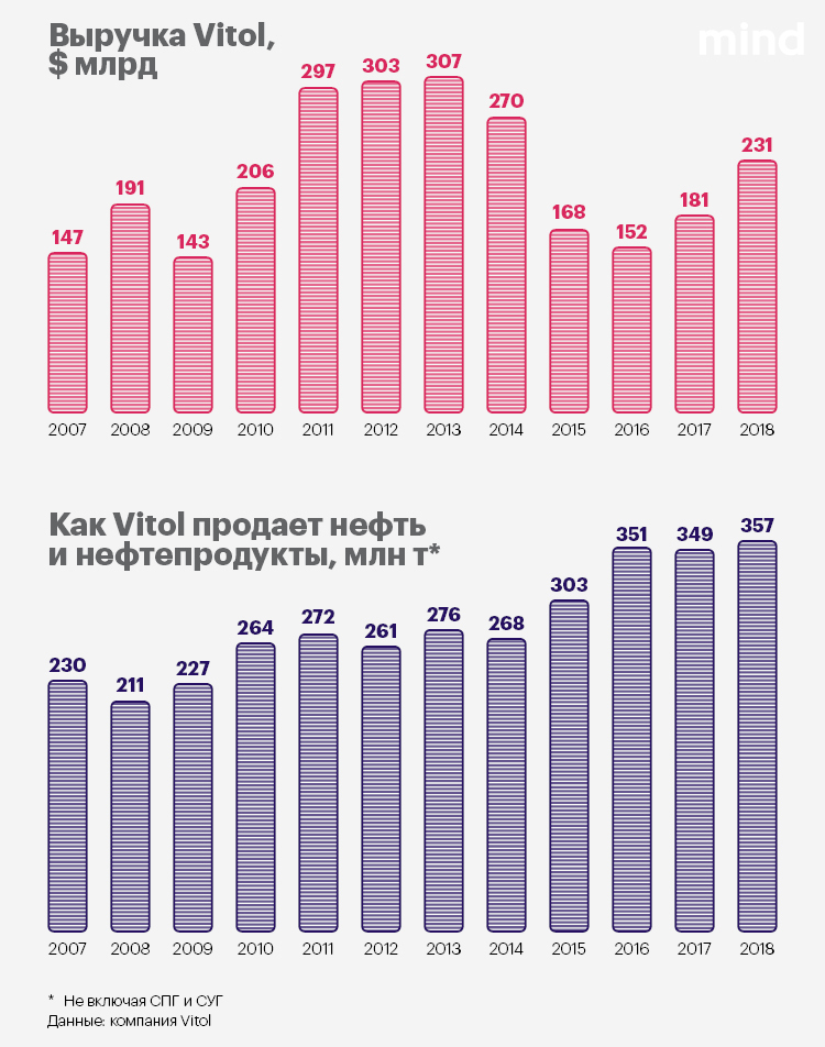 Ирак, Пинчук и Brexit: как организована работа глобальных энерготрейдеров Ирак, Пинчук и Brexit: как организована работа глобальных энерготрейдеров