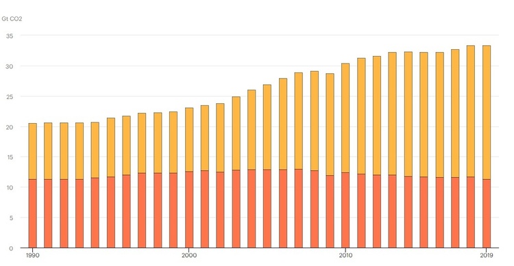 Світові викиди СО2 в 2019 році не виросли вперше за останні три роки – МEA Світові викиди СО2 в 2019 році не виросли вперше за останні три роки – МEA
