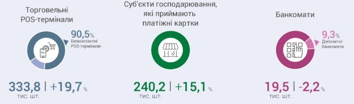 Кожна четверта активна платіжна картка в Україні – безконтактна або токенізована Кожна четверта активна платіжна картка в Україні – безконтактна або токенізована