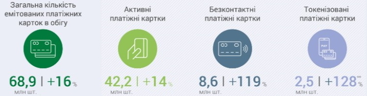 Кожна четверта активна платіжна картка в Україні – безконтактна або токенізована Кожна четверта активна платіжна картка в Україні – безконтактна або токенізована