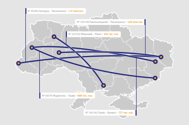Найбільш популярним поїздом в Україні у 2019 році став Ужгород-Лисичанськ Найбільш популярним поїздом в Україні у 2019 році став Ужгород-Лисичанськ