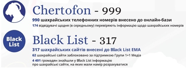 Асоціація ЕМА визначила 317 шахрайських сайтів Асоціація ЕМА визначила 317 шахрайських сайтів