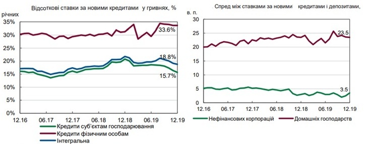 НБУ очікує у 2020 році історичних мінімумів ставок за гривневими кредитами НБУ очікує у 2020 році історичних мінімумів ставок за гривневими кредитами