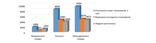 Українцям у 2019 році повернуто за неякісну продукцію 8,2 млн грн Українцям у 2019 році повернуто за неякісну продукцію 8,2 млн грн