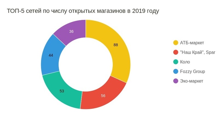 За минулий рік продуктові мережі відкрили в Україні рекордну кількість магазинів За минулий рік продуктові мережі відкрили в Україні рекордну кількість магазинів