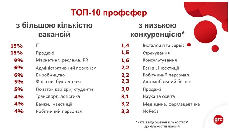 Експерти визначили найбільш потрібні в Україні професії Експерти визначили найбільш потрібні в Україні професії