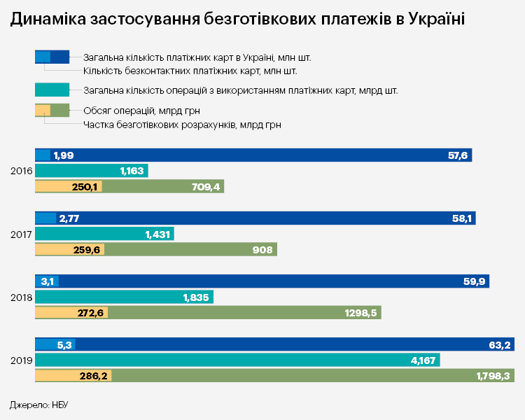 Гроші, карти, NFC: як змінюються платіжні звички українців Гроші, карти, NFC: як змінюються платіжні звички українців