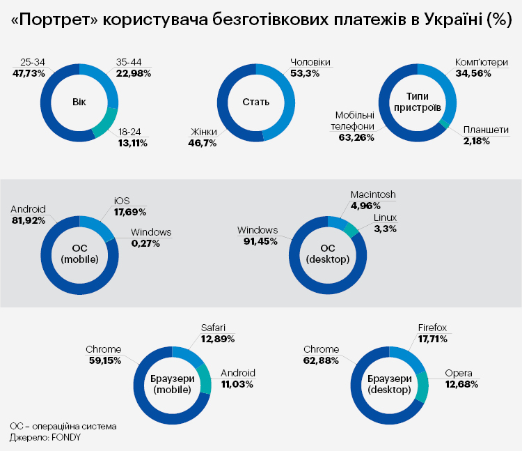 Гроші, карти, NFC: як змінюються платіжні звички українців Гроші, карти, NFC: як змінюються платіжні звички українців