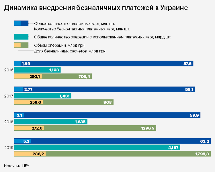 Деньги, карты, NFC: как меняются платежные привычки украинцев Деньги, карты, NFC: как меняются платежные привычки украинцев
