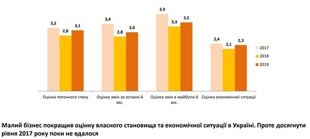 Настрої малого бізнесу покращуються – ЄБА Настрої малого бізнесу покращуються – ЄБА