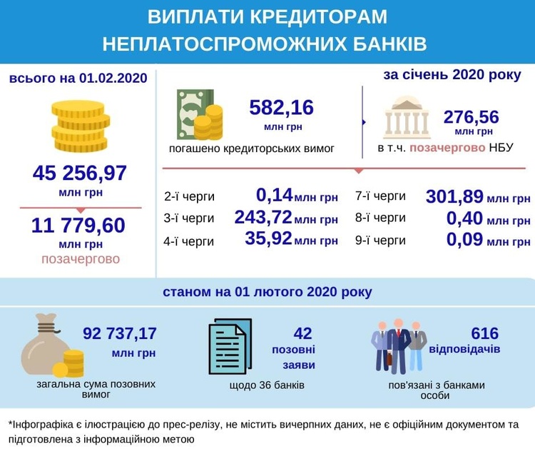 ФГВФО виплатив 582 млн грн кредиторам неплатоспроможних банків в січні ФГВФО виплатив 582 млн грн кредиторам неплатоспроможних банків в січні