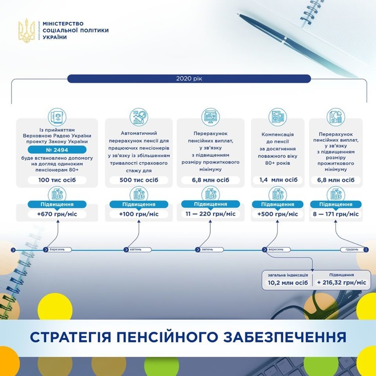 Індексація пенсій відбудеться у вересні, – Соколовська Індексація пенсій відбудеться у вересні, – Соколовська
