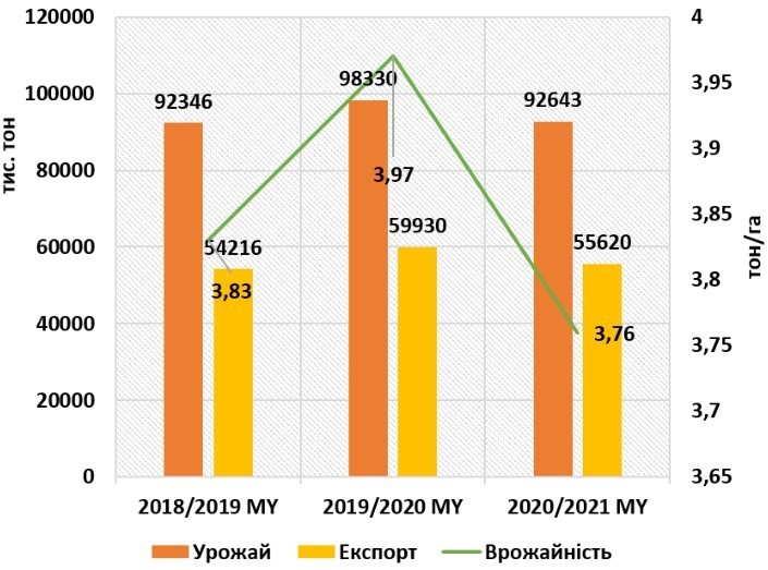 Врожай зернових та олійних у 2020 році скоротиться на 5,8% – УЗА Врожай зернових та олійних у 2020 році скоротиться на 5,8% – УЗА