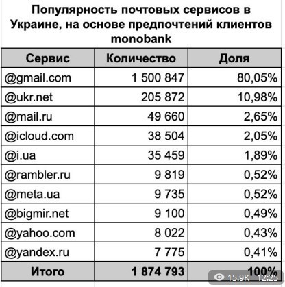 Monobank визначив популярність поштових е-сервісів в Україні Monobank визначив популярність поштових е-сервісів в Україні