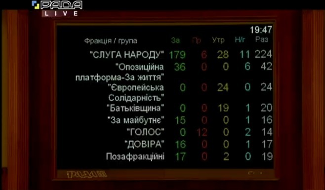 Верховна Рада проголосувала за відставку Рябошапки з посади генпрокурора Верховна Рада проголосувала за відставку Рябошапки з посади генпрокурора