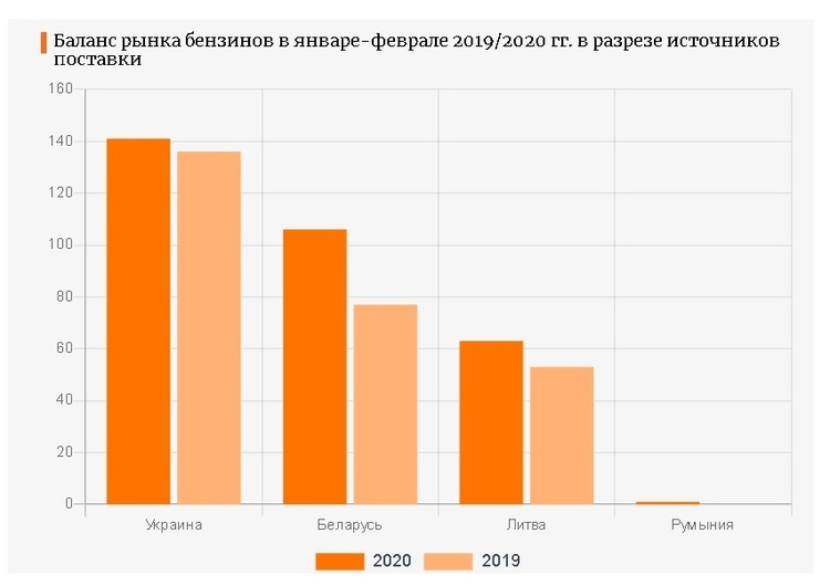 Мінськ наростив поставки бензину в Україну на майже 40% Мінськ наростив поставки бензину в Україну на майже 40%