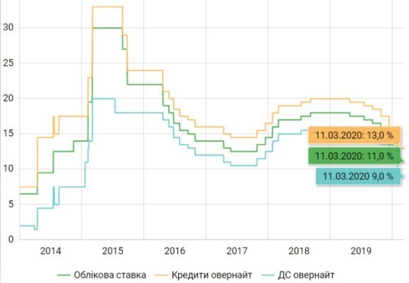 НБУ знизив облікову ставку до 10% річних НБУ знизив облікову ставку до 10% річних