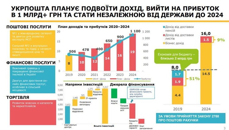 «Укрпошта» в цифрах: як Ігор Смілянський збирається підвищити прибуток до 1,1 млрд грн за п’ять років «Укрпошта» в цифрах: як Ігор Смілянський збирається підвищити прибуток до 1,1 млрд грн за п’ять років