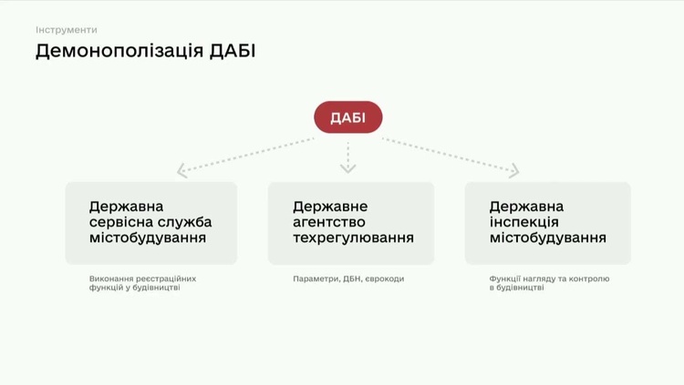 Уряд створить три нові органи замість ДАБІ Уряд створить три нові органи замість ДАБІ