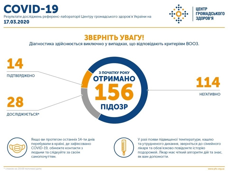 В Україні зафіксовано сім нових випадків інфікування коронавірусом В Україні зафіксовано сім нових випадків інфікування коронавірусом