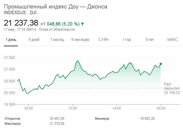 Американські фондові індекси закрили торгову сесію ростом в очікуванні нових стимули від влади Американські фондові індекси закрили торгову сесію ростом в очікуванні нових стимули від влади