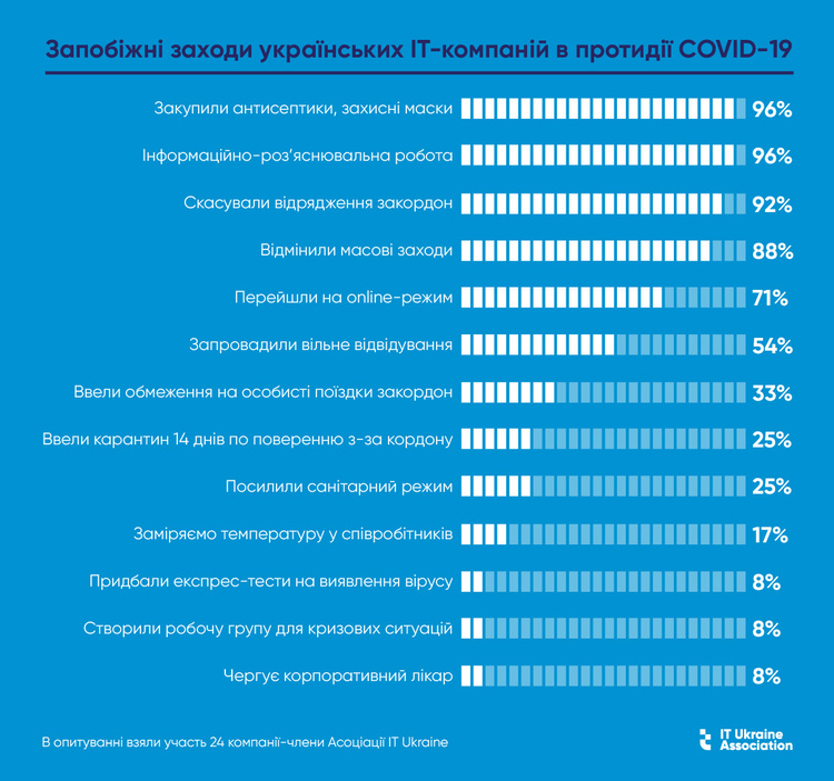 54% українських IT-компаній запровадили вільне відвідування офісу – опитування 54% українських IT-компаній запровадили вільне відвідування офісу – опитування