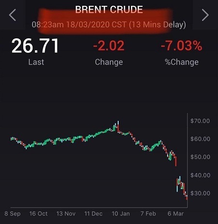 Ціна нафти Brent впала нижче $27 вперше з 2003 року Ціна нафти Brent впала нижче $27 вперше з 2003 року
