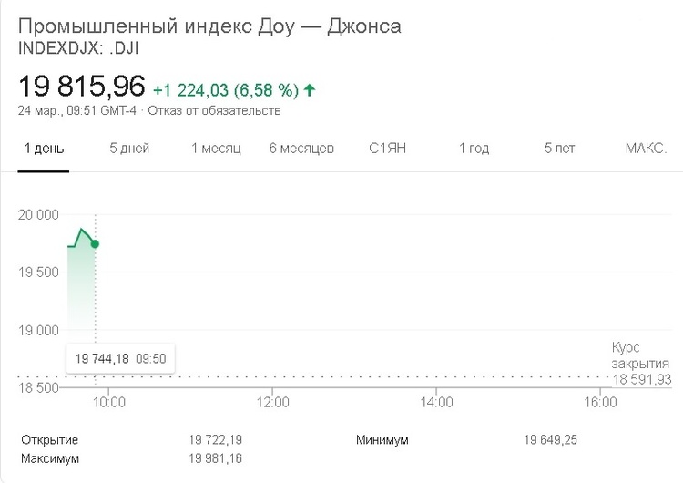 Американські фондові індекси відкрили торги стрімким зростанням Американські фондові індекси відкрили торги стрімким зростанням