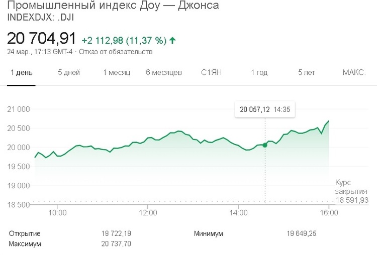 Dow Jones продемонстрував найбільш стрімке зростання за останні 90 років Dow Jones продемонстрував найбільш стрімке зростання за останні 90 років