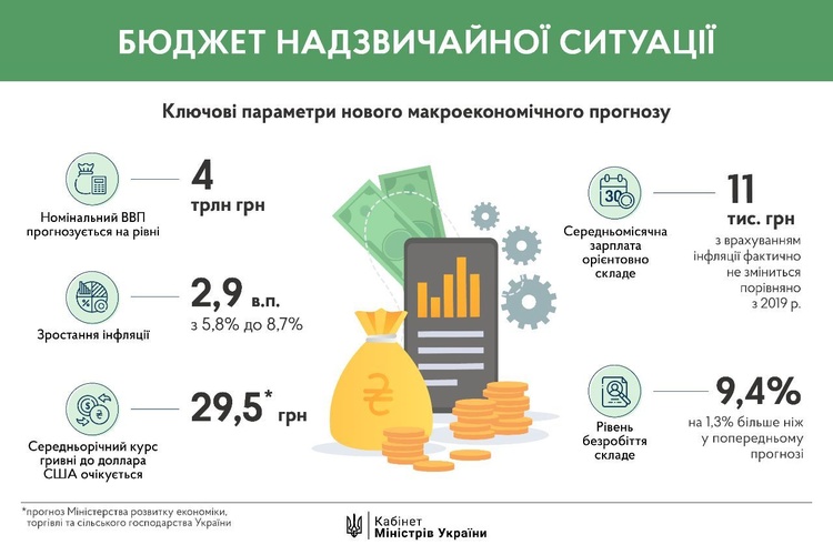 Уряд погіршив макроекономічний прогноз на 2020 рік Уряд погіршив макроекономічний прогноз на 2020 рік