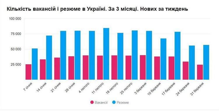 За работу: на какие специальности возрос спрос во время карантина За работу: на какие специальности возрос спрос во время карантина