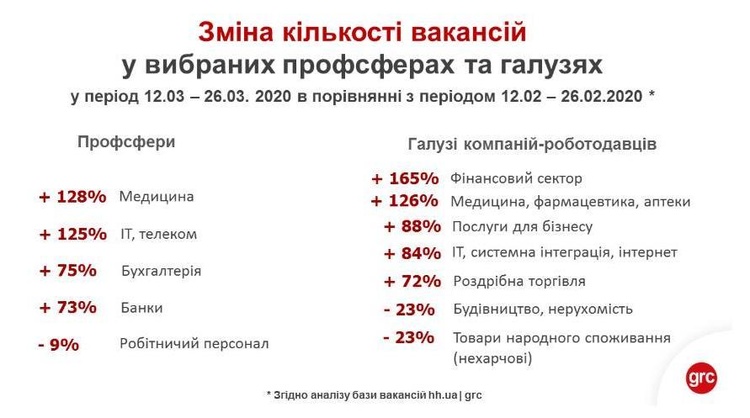 За работу: на какие специальности возрос спрос во время карантина За работу: на какие специальности возрос спрос во время карантина