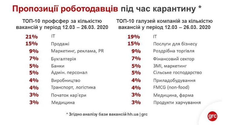 За работу: на какие специальности возрос спрос во время карантина За работу: на какие специальности возрос спрос во время карантина