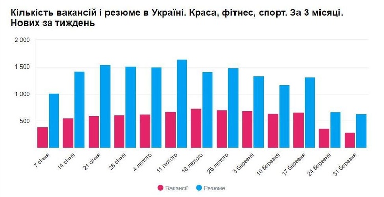 До роботи: на які спеціальності збільшився попит під час карантину До роботи: на які спеціальності збільшився попит під час карантину