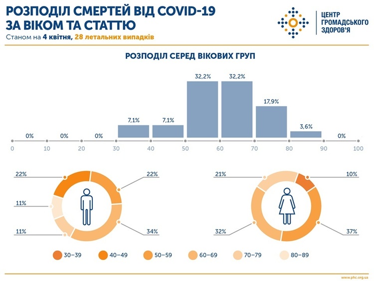 86% померлих від коронавірусу були старшими за 50 років 86% померлих від коронавірусу були старшими за 50 років