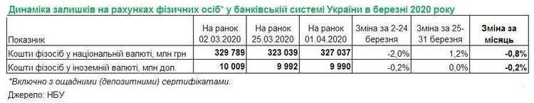Українці за місяць вивели з банків 2,75 млрд грн – НБУ Українці за місяць вивели з банків 2,75 млрд грн – НБУ